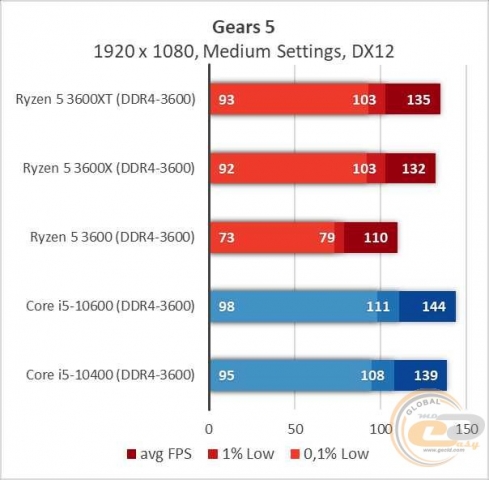 AMD Ryzen 5 3600XT-11