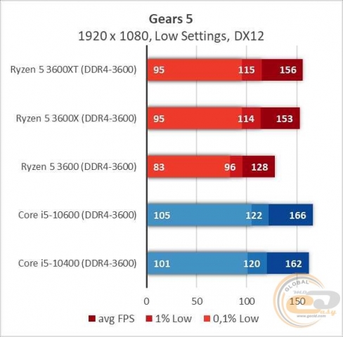 AMD Ryzen 5 3600XT-11
