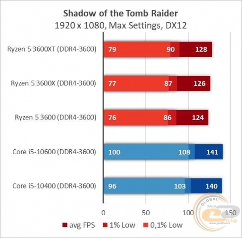 AMD Ryzen 5 3600XT-12
