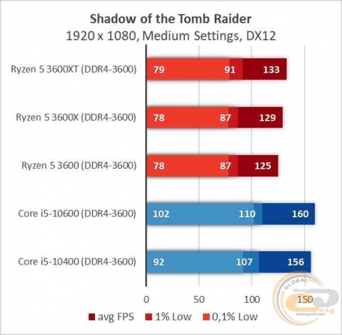 AMD Ryzen 5 3600XT-12