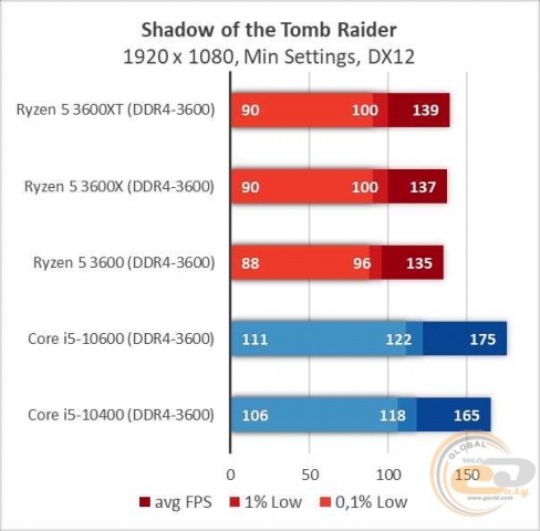 AMD Ryzen 5 3600XT-12