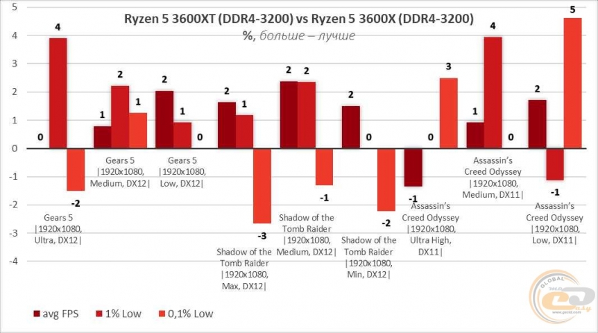 AMD Ryzen 5 3600XT-14