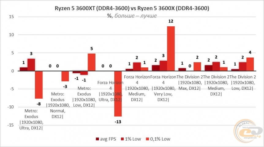 AMD Ryzen 5 3600XT-14