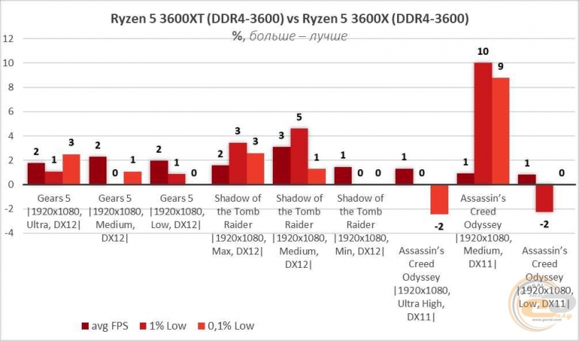AMD Ryzen 5 3600XT-14