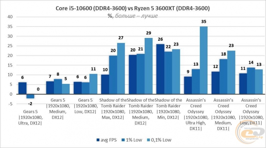 AMD Ryzen 5 3600XT-15