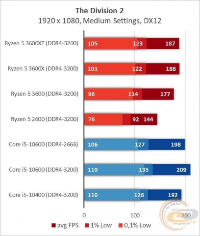 AMD Ryzen 5 3600XT-3