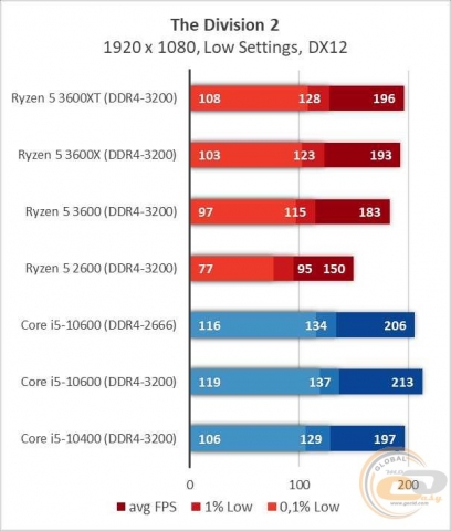AMD Ryzen 5 3600XT-3