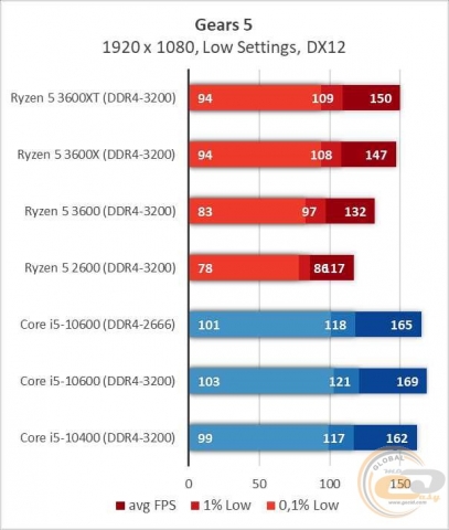 AMD Ryzen 5 3600XT-4