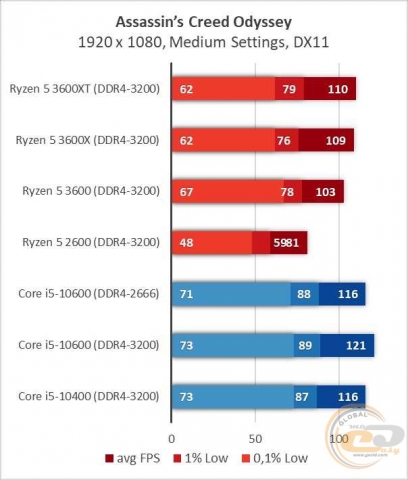 AMD Ryzen 5 3600XT-6
