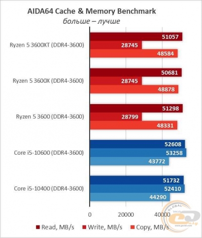 AMD Ryzen 5 3600XT-7