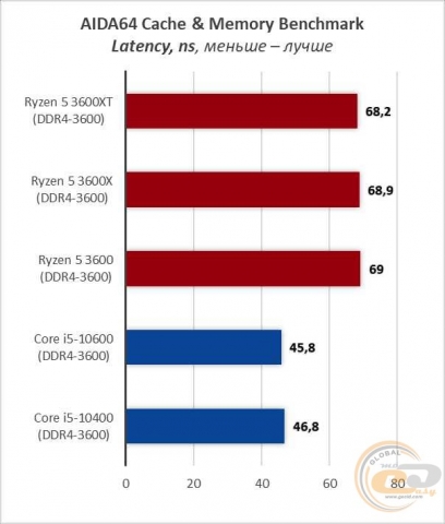 AMD Ryzen 5 3600XT-7