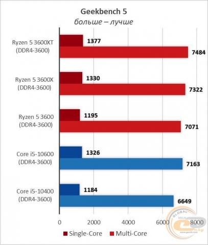 AMD Ryzen 5 3600XT-7
