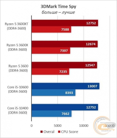 AMD Ryzen 5 3600XT-7