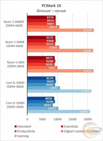 AMD Ryzen 5 3600XT-7