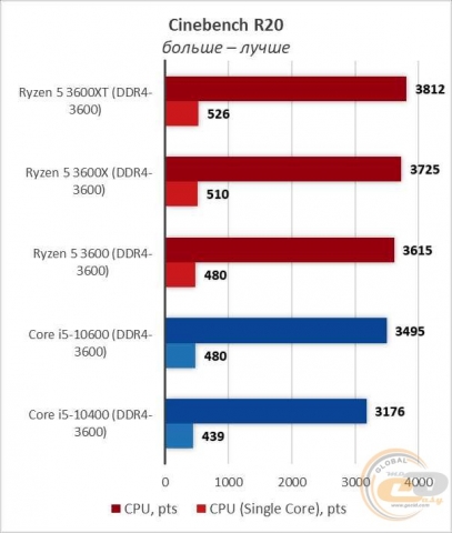 AMD Ryzen 5 3600XT-7