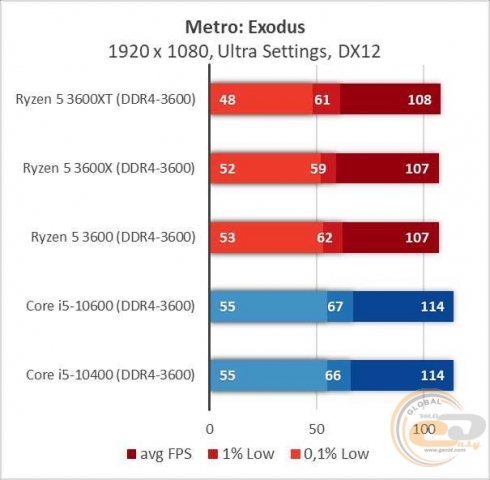 AMD Ryzen 5 3600XT-8