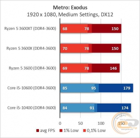 AMD Ryzen 5 3600XT-8