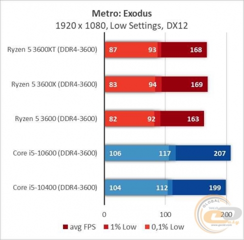 AMD Ryzen 5 3600XT-8
