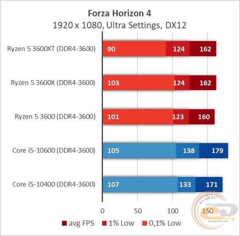 AMD Ryzen 5 3600XT-9