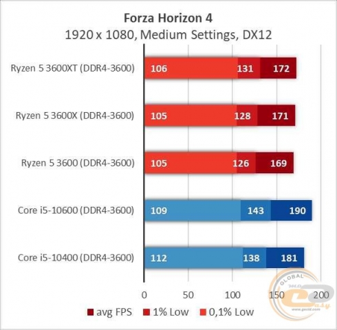AMD Ryzen 5 3600XT-9