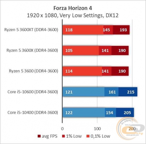 AMD Ryzen 5 3600XT-9