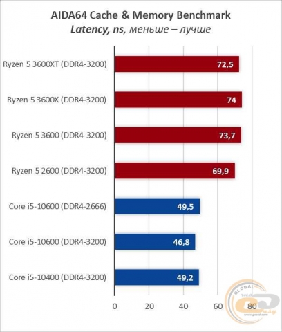 AMD Ryzen 5 3600XT