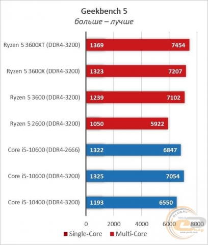 AMD Ryzen 5 3600XT