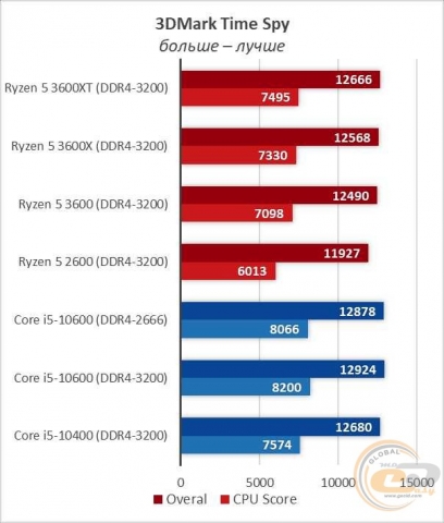 AMD Ryzen 5 3600XT