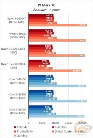 AMD Ryzen 5 3600XT