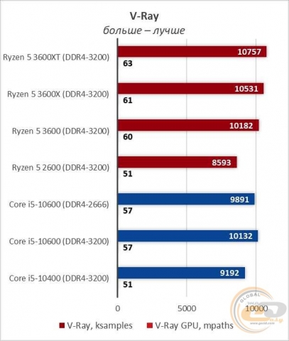 AMD Ryzen 5 3600XT