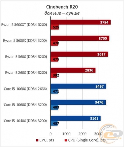 AMD Ryzen 5 3600XT