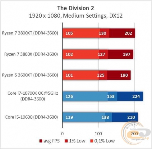 AMD Ryzen 7 3800XT-10