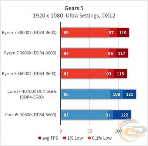 AMD Ryzen 7 3800XT-11