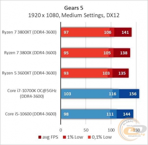 AMD Ryzen 7 3800XT-11