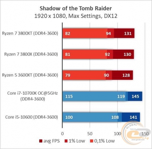 AMD Ryzen 7 3800XT-12