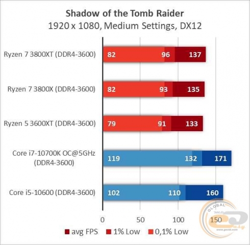 AMD Ryzen 7 3800XT-12