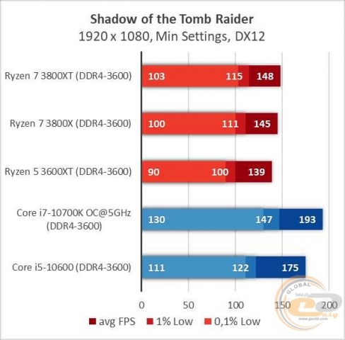 AMD Ryzen 7 3800XT-12