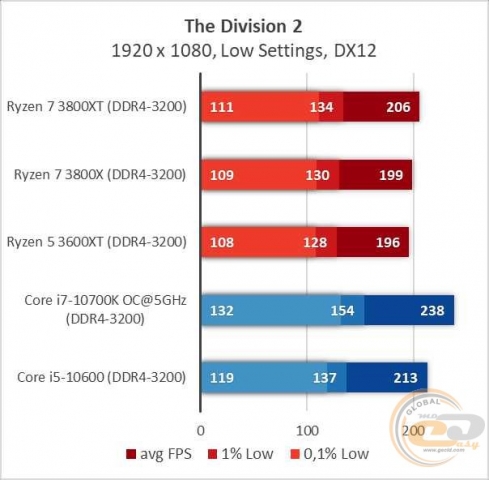 AMD Ryzen 7 3800XT-3