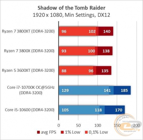 AMD Ryzen 7 3800XT-5