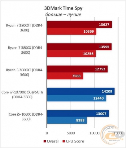 AMD Ryzen 7 3800XT-7