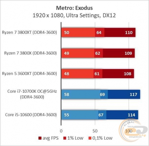 AMD Ryzen 7 3800XT-8