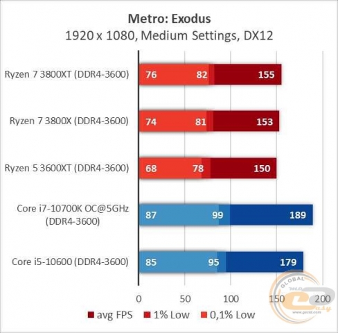 AMD Ryzen 7 3800XT-8