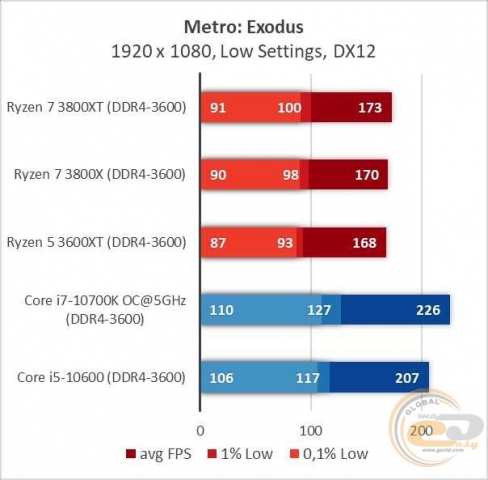 AMD Ryzen 7 3800XT-8