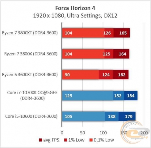 AMD Ryzen 7 3800XT-9