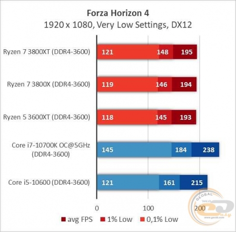 AMD Ryzen 7 3800XT-9