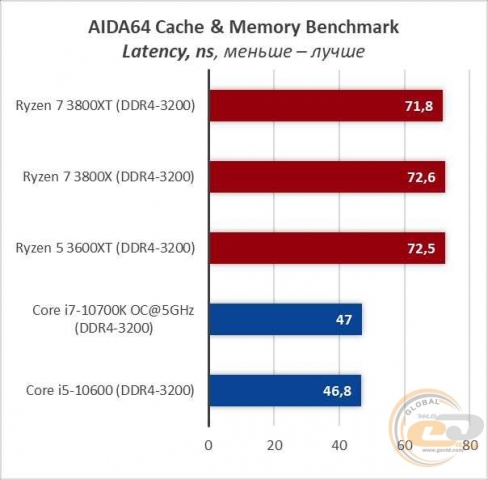 AMD Ryzen 7 3800XT