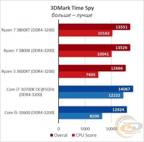 AMD Ryzen 7 3800XT