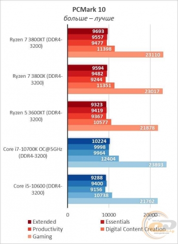 AMD Ryzen 7 3800XT