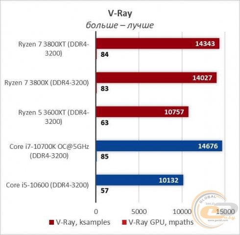 AMD Ryzen 7 3800XT