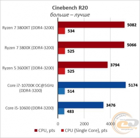 AMD Ryzen 7 3800XT